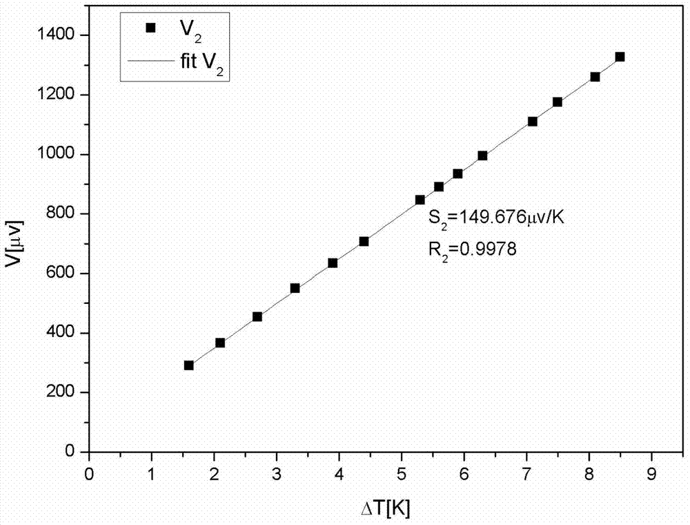 A device and method for measuring Seebeck coefficient