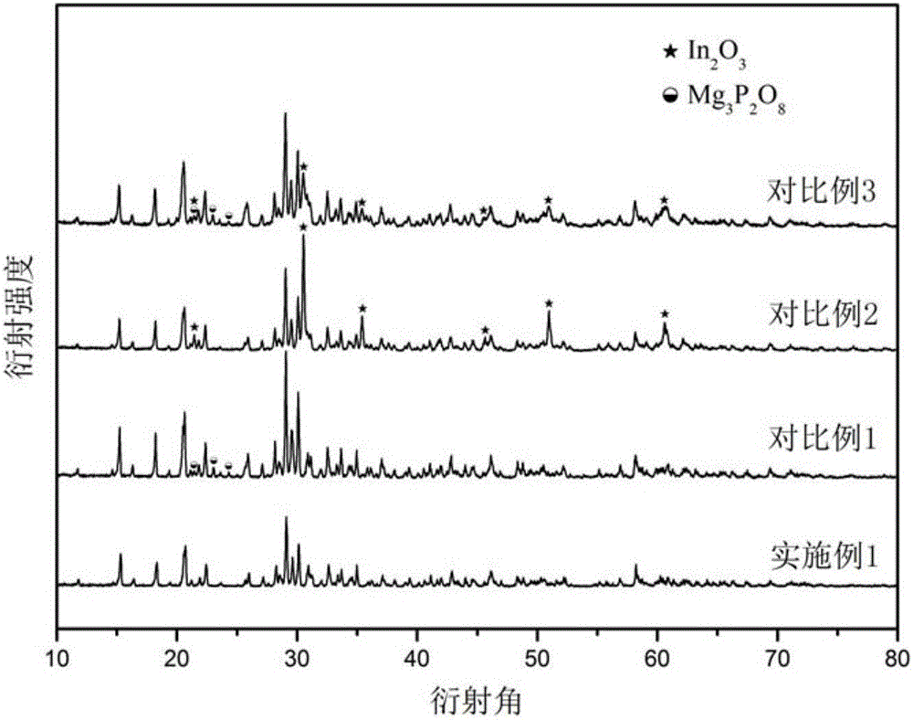 Magnesium and indium phosphate matrix material for rare-earth phosphor and method for preparing magnesium and indium phosphate matrix material