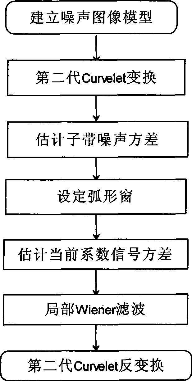 Lunette local Wiener filtering method based on second generation Curvelet transformation