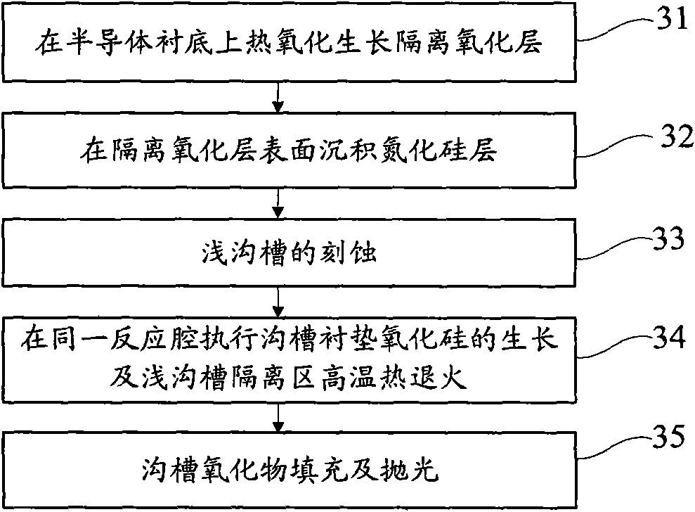 Production method of shallow trench isolation area