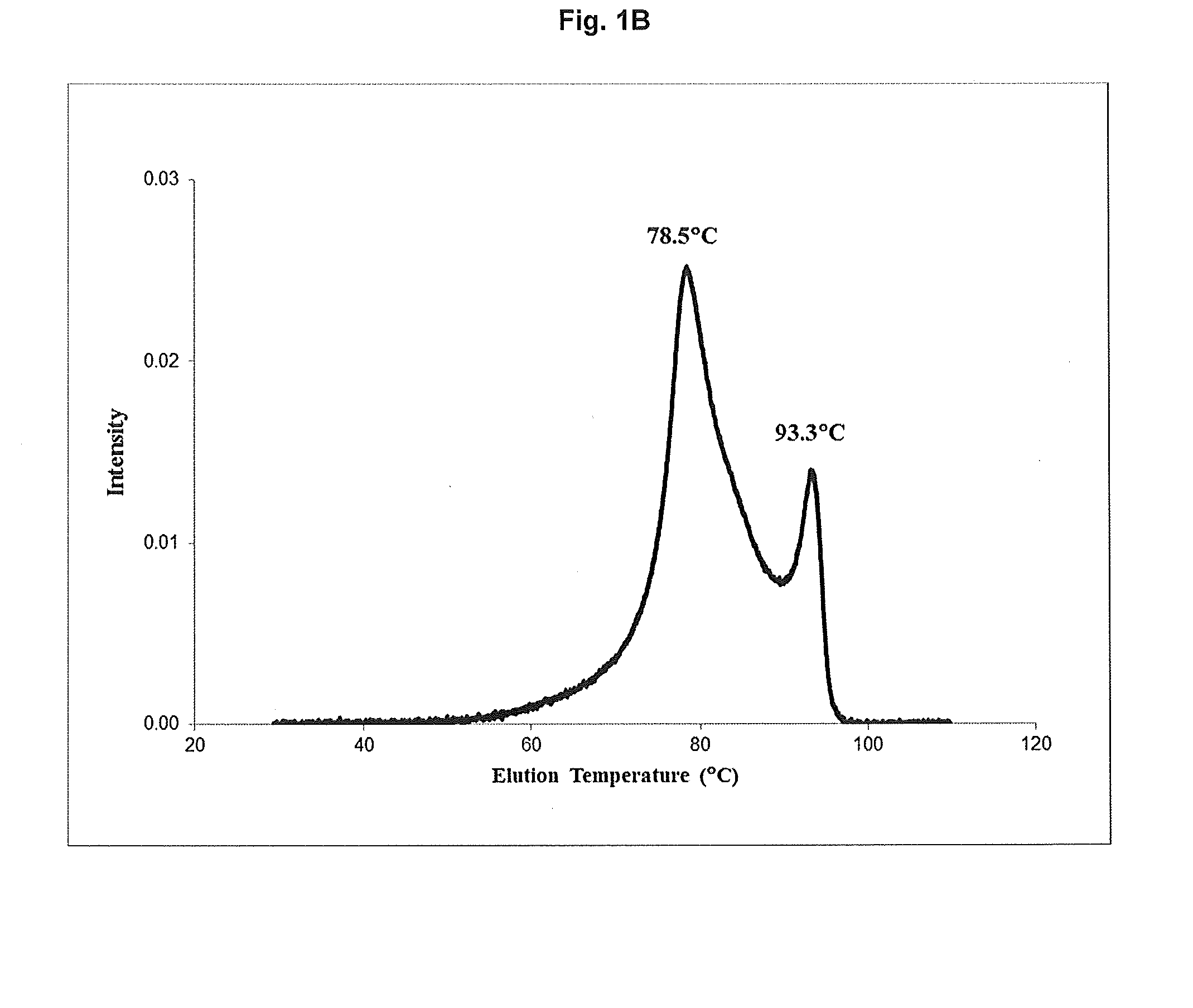 Ethylene copolymer compositions, film and polymerization processes