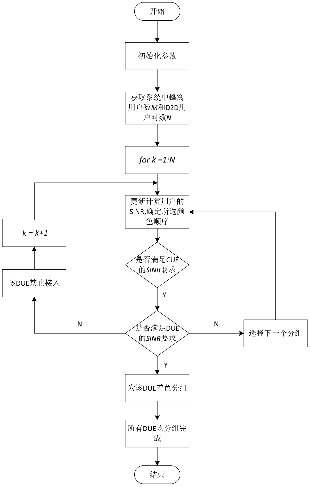 An optimization method for the number of terminals connected to a 5G communication system in a dense scene