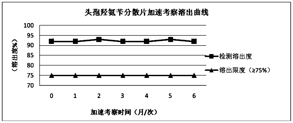 Cefadroxil dispersible tablets and preparation method therefor