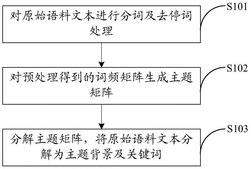 Low-rank decomposition based delicate topic mining method
