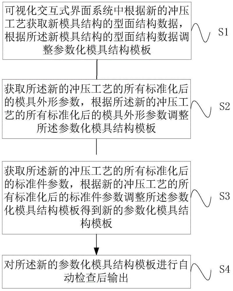 Interactive mold design method and system