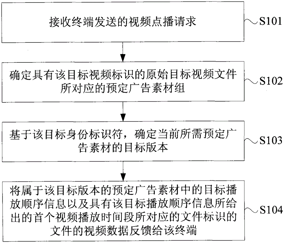 Advertisement pushing method and device based on video picture