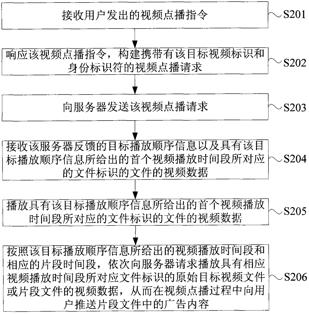 Advertisement pushing method and device based on video picture