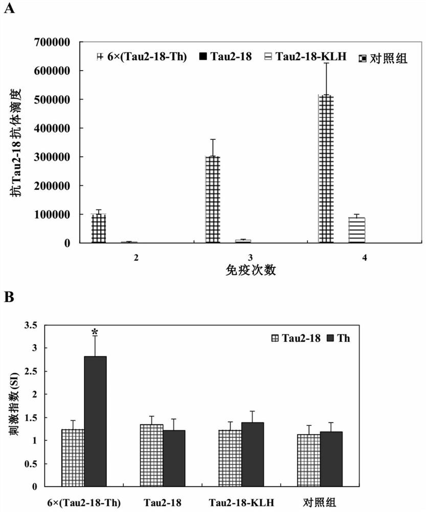Recombinant tau epitope chimeric multimeric antigen, its preparation method and application