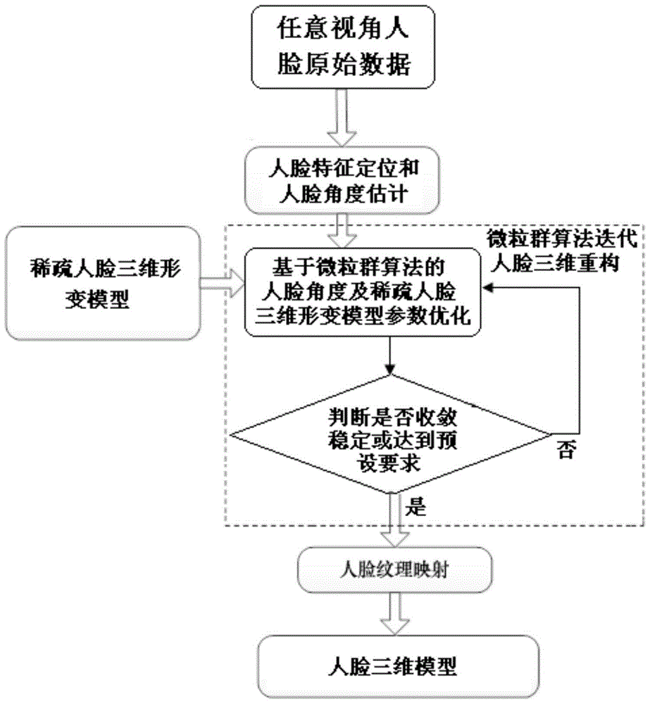 A method for 3D face reconstruction from any viewing angle based on adaptive deformation model