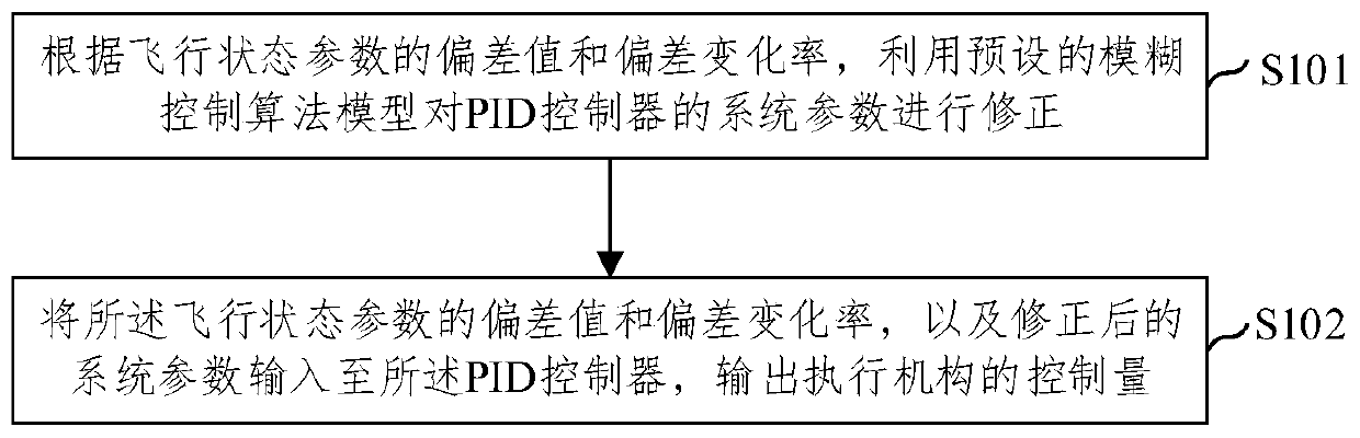 Method and device for fuzzy self-tuning PID controlling of tandem unmanned helicopters