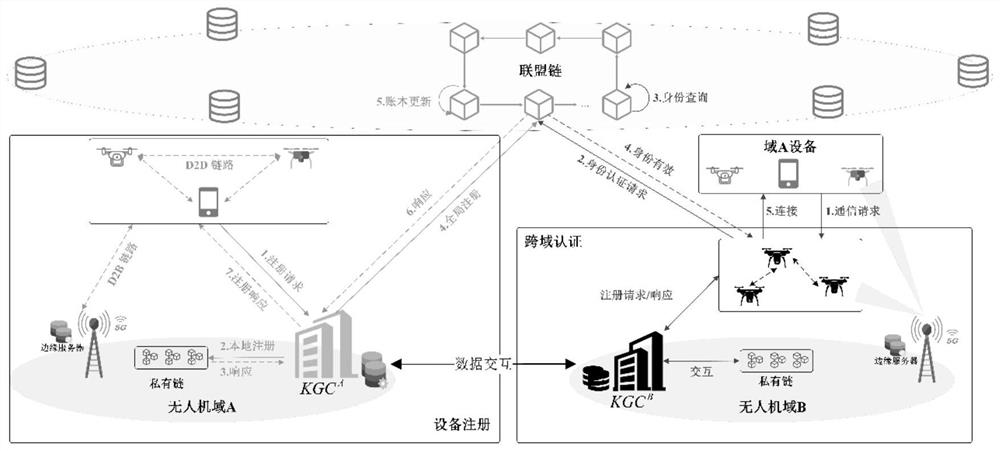 Block chain-based 5G unmanned aerial vehicle cross-domain identity authentication method, system and terminal