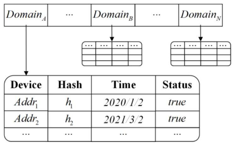 Block chain-based 5G unmanned aerial vehicle cross-domain identity authentication method, system and terminal