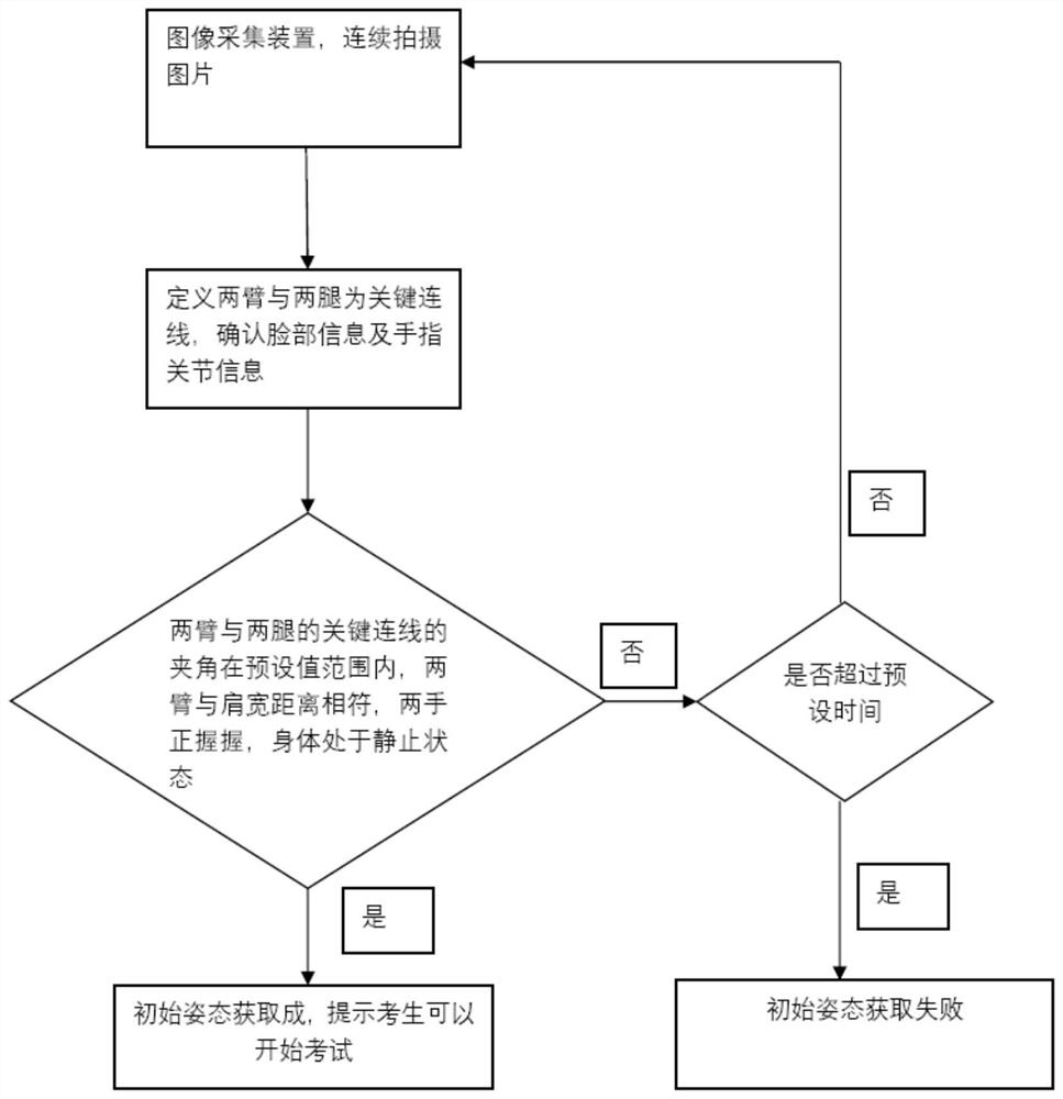 Pull-up test counting method, device, equipment and medium