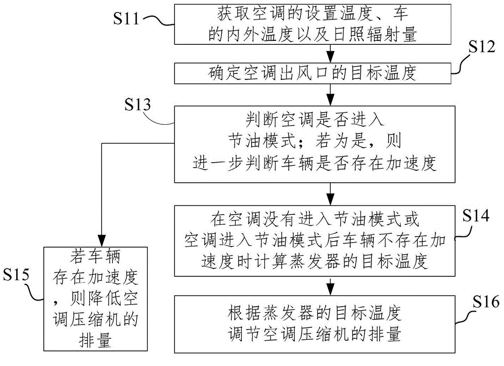 Control method and control system for vehicle air conditioner compressor
