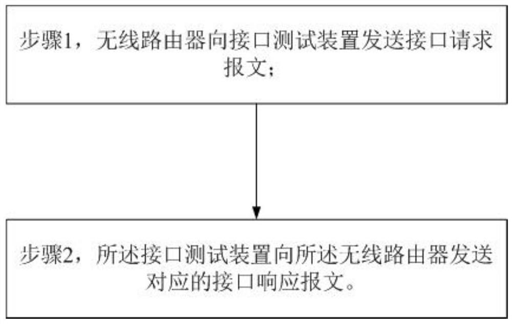 A wireless router cloud service function interface testing method and system