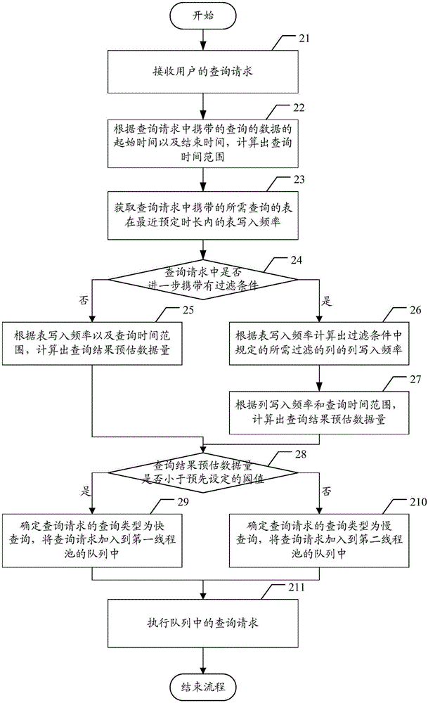 Query request processing method and apparatus for time series database