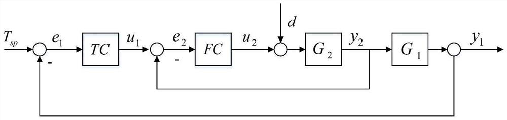 PID control parameter self-correction method based on closed-loop step response cascade loop
