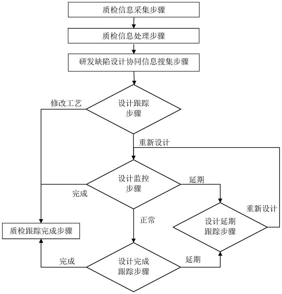 Quality inspection management and tracking method and system, storage medium and computer