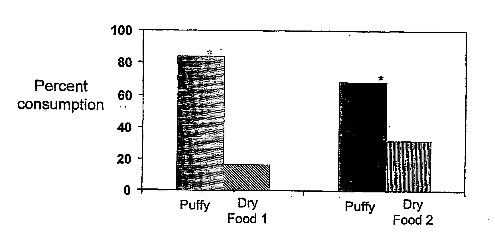 Puffed pet food for diet control