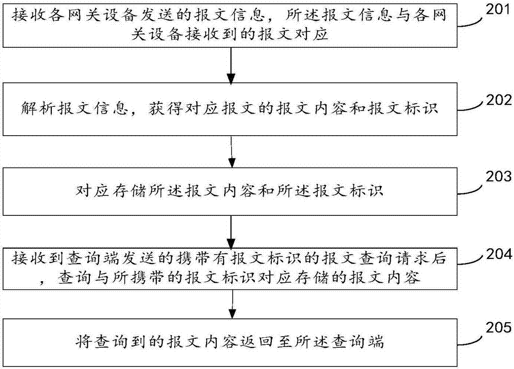 Message processing method, device, system and terminal