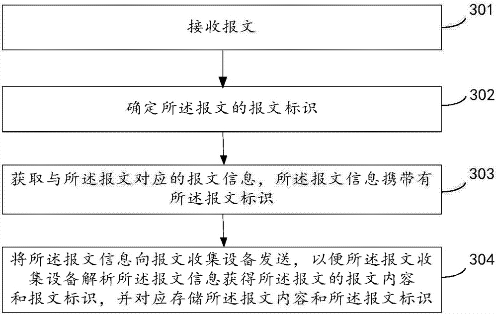 Message processing method, device, system and terminal