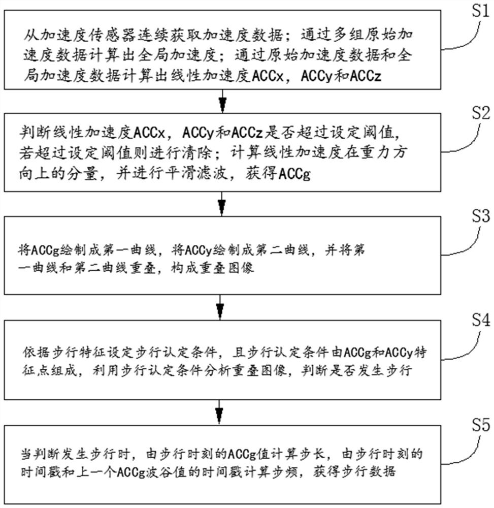 Step counting method based on walking state