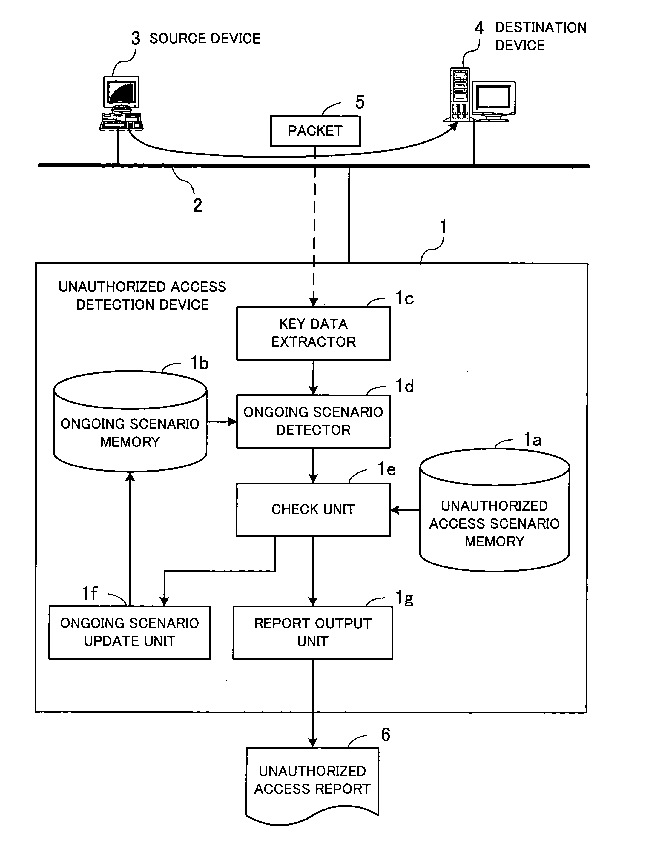 Device, method and program for detecting unauthorized access