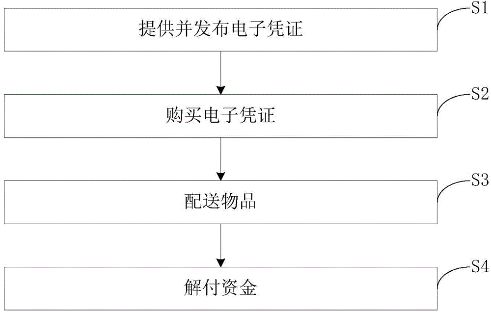 Capital receipt and payment system based on electronic certificate
