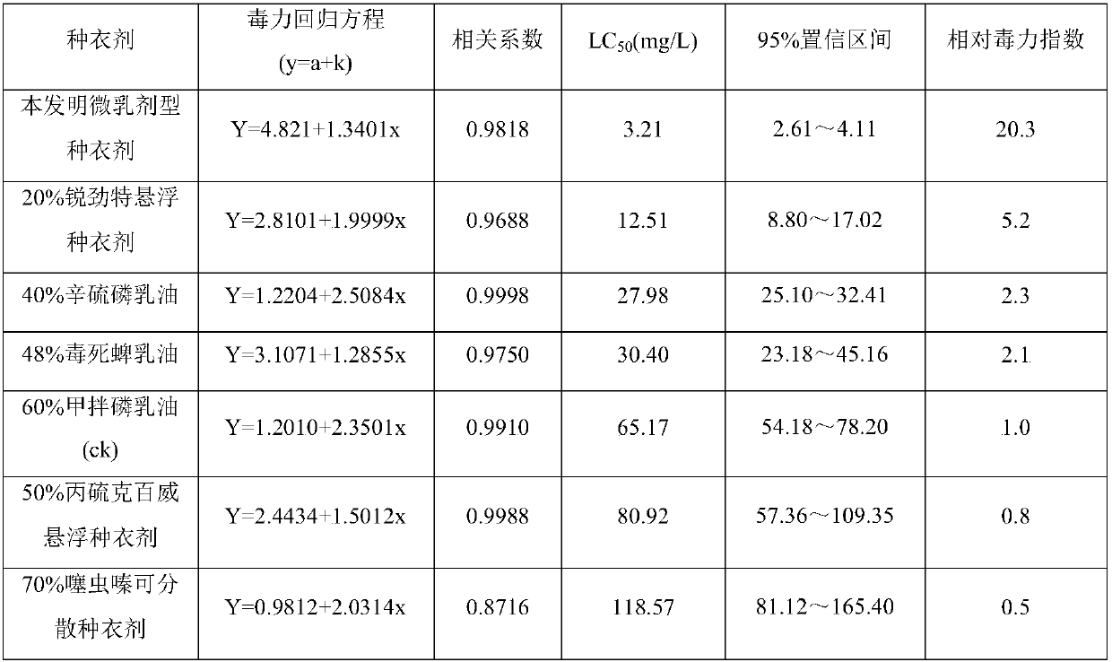 Seed coating agent for controlling flea beetle and Ceutorrhynchus asperRoel. for oilseed rape