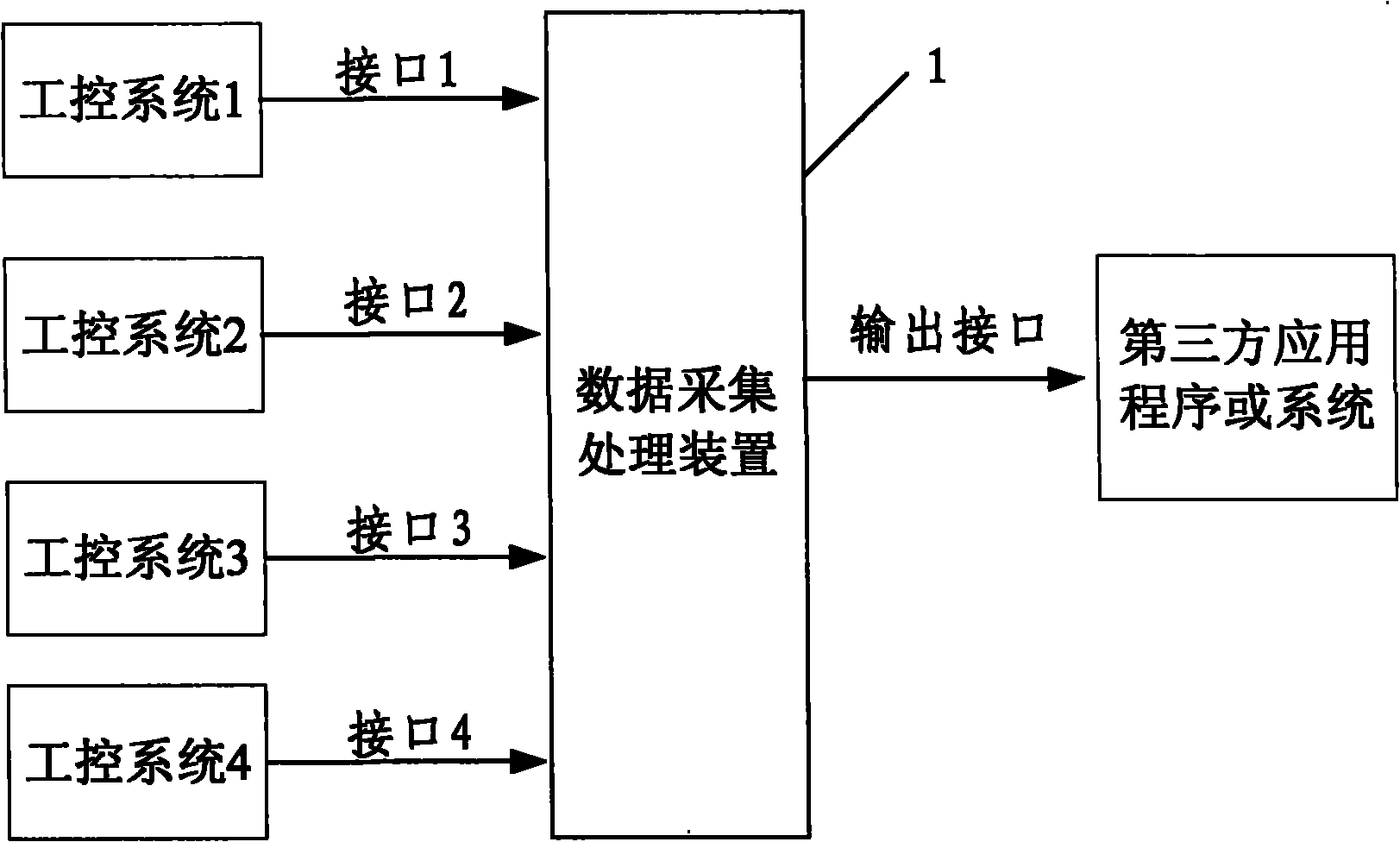 Method and device for data acquisition and processing of multiple industrial-control system platforms