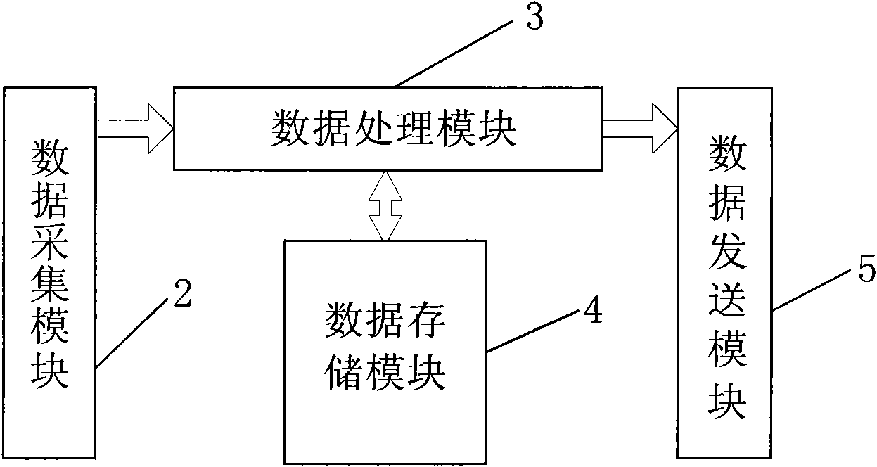 Method and device for data acquisition and processing of multiple industrial-control system platforms