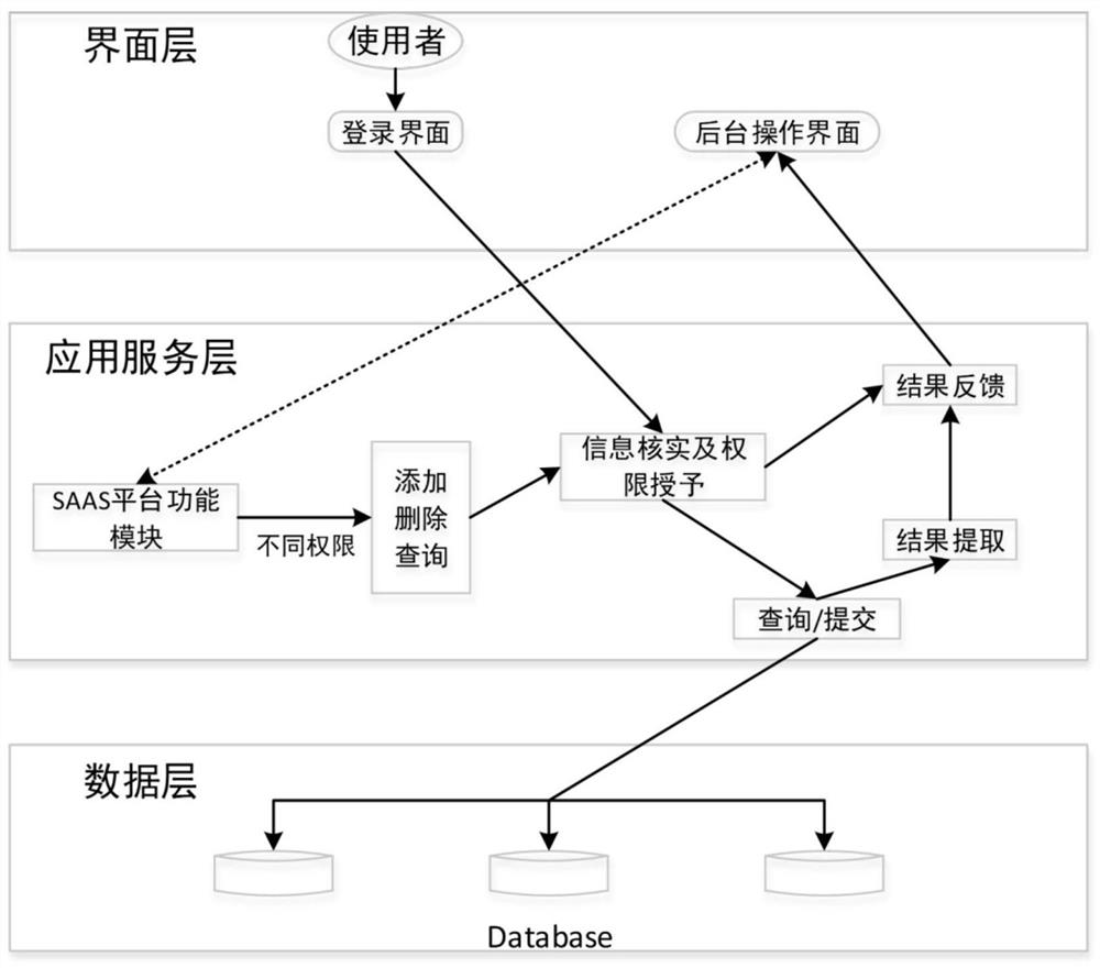 A saas-based information sharing platform among hospitals