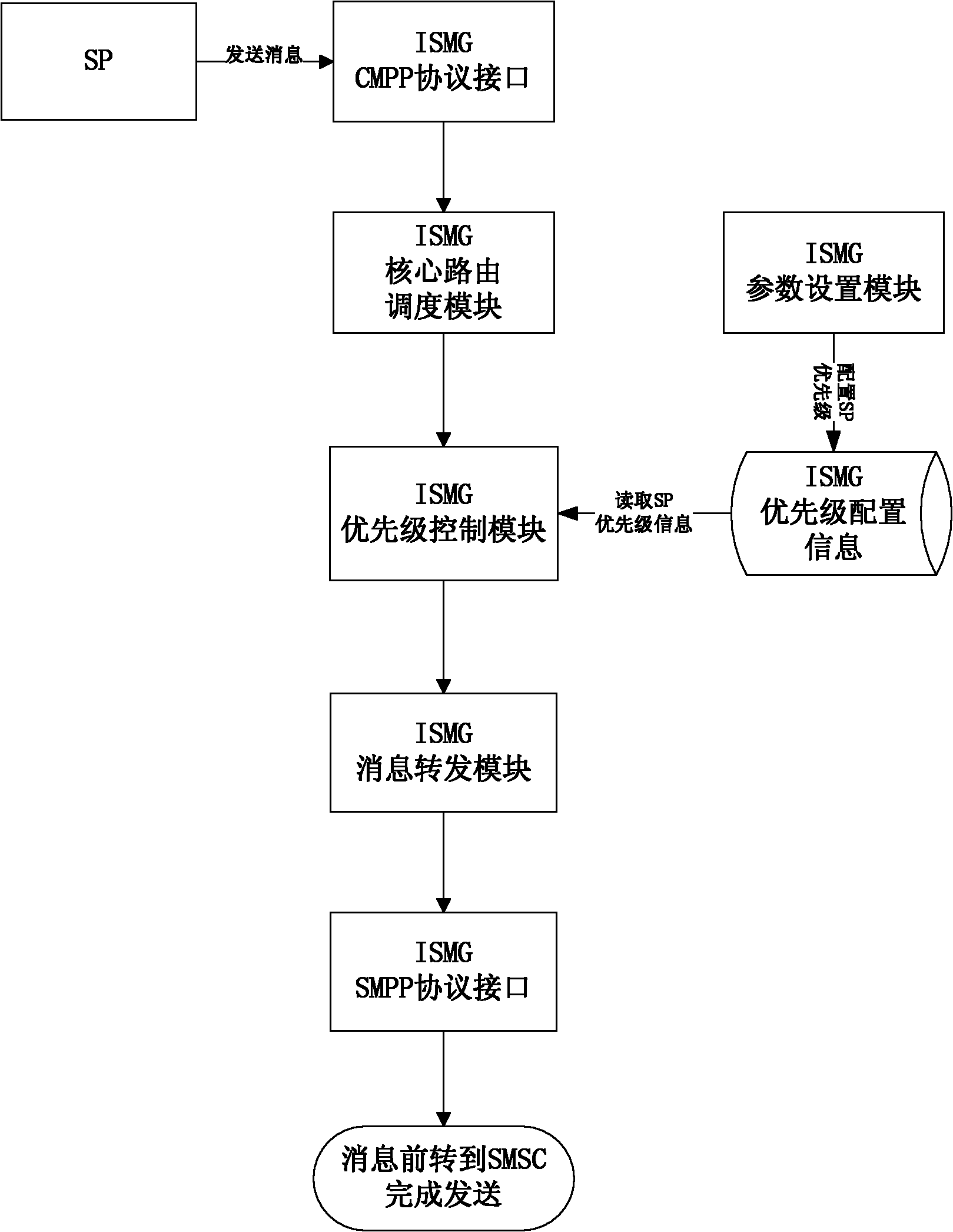 Method for transmitting short message service (SMS) and SMS gateway