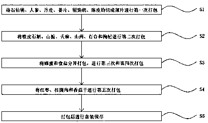 Pholidota chinensis food material auxiliary material and preparation method thereof