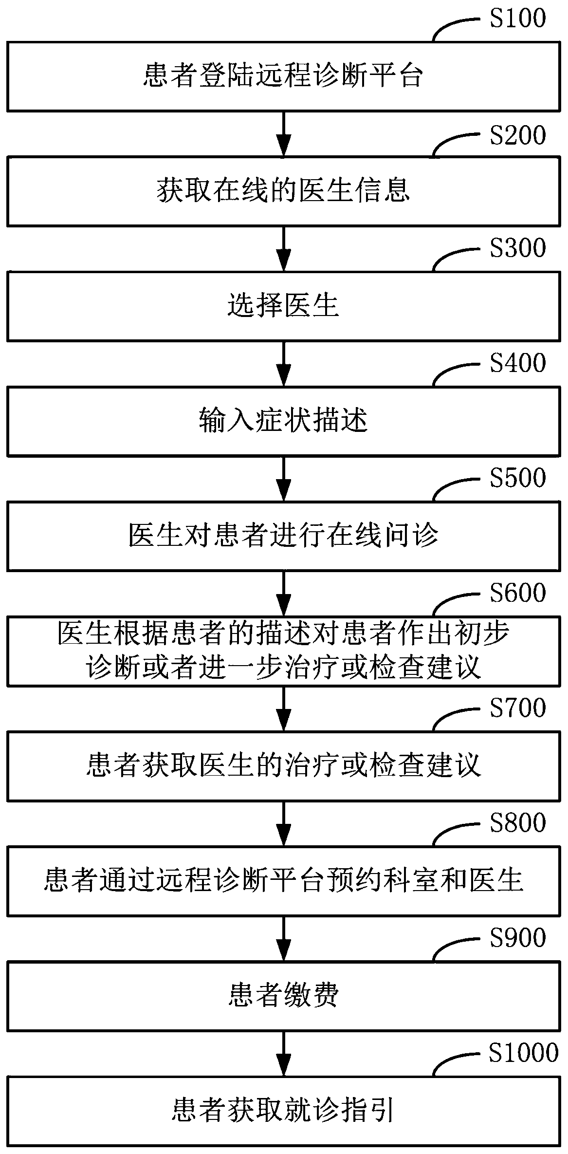 Remote diagnosis method, system and terminal