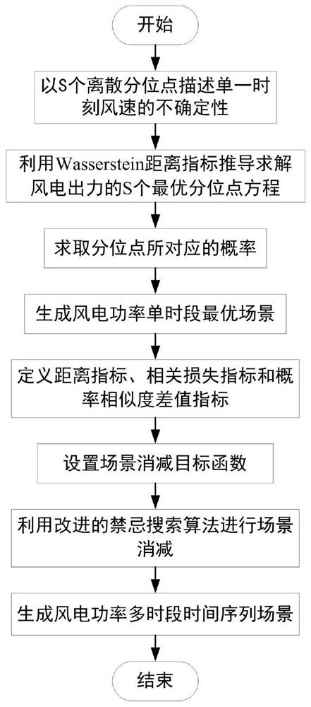 Method for generating and reducing wind power multi-period time sequence scene