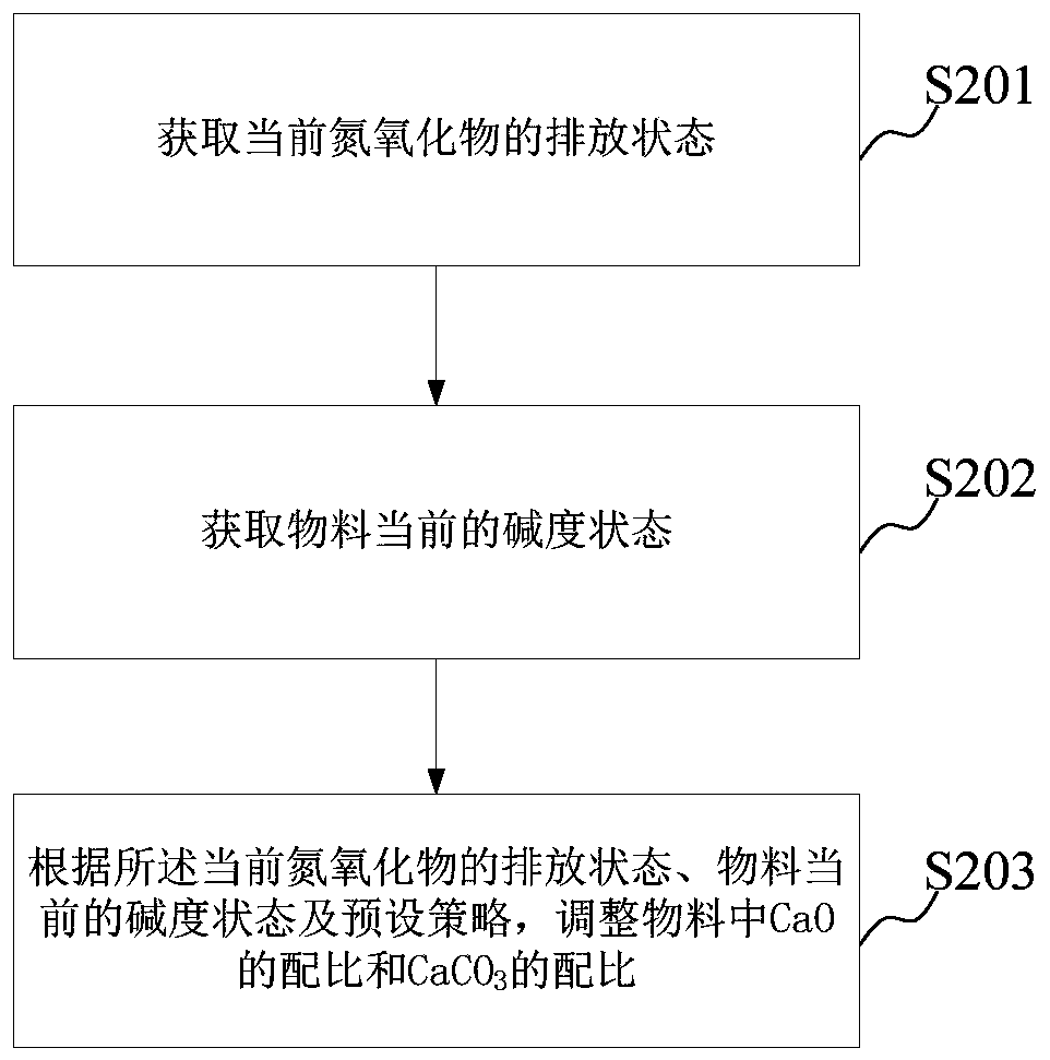 A method and device for controlling nitrogen oxide emissions