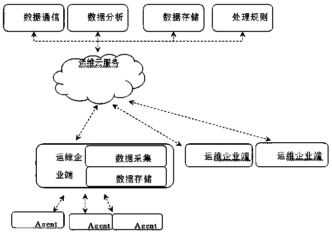 An operation and maintenance data processing system based on cloud plus terminal mode