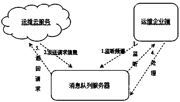 An operation and maintenance data processing system based on cloud plus terminal mode