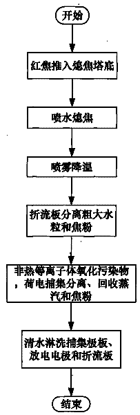 Wet coke-quenching aerial fog processing method and device based on non-thermal plasma injection