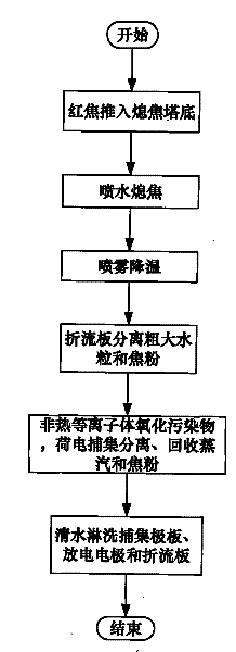 Wet coke-quenching aerial fog processing method and device based on non-thermal plasma injection