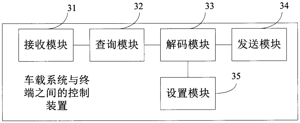 Control method between in-vehicle system and terminal