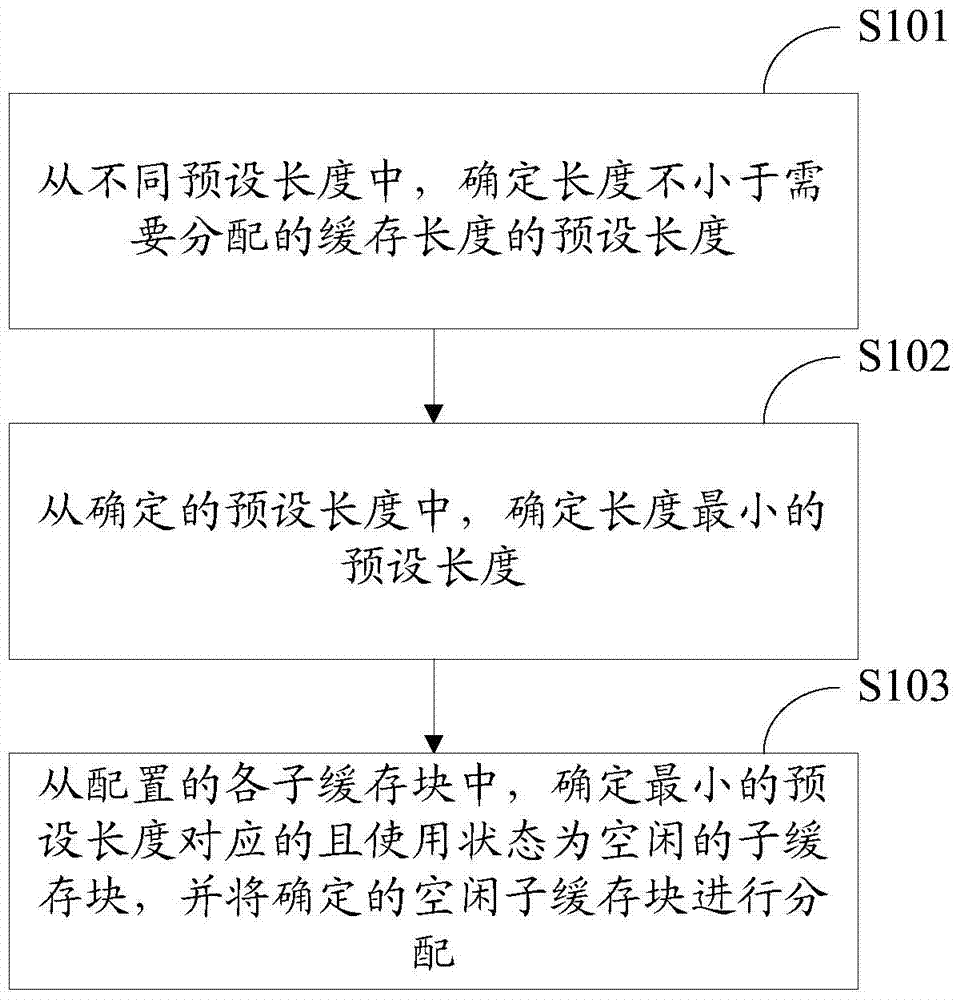 Cache allocation method and device