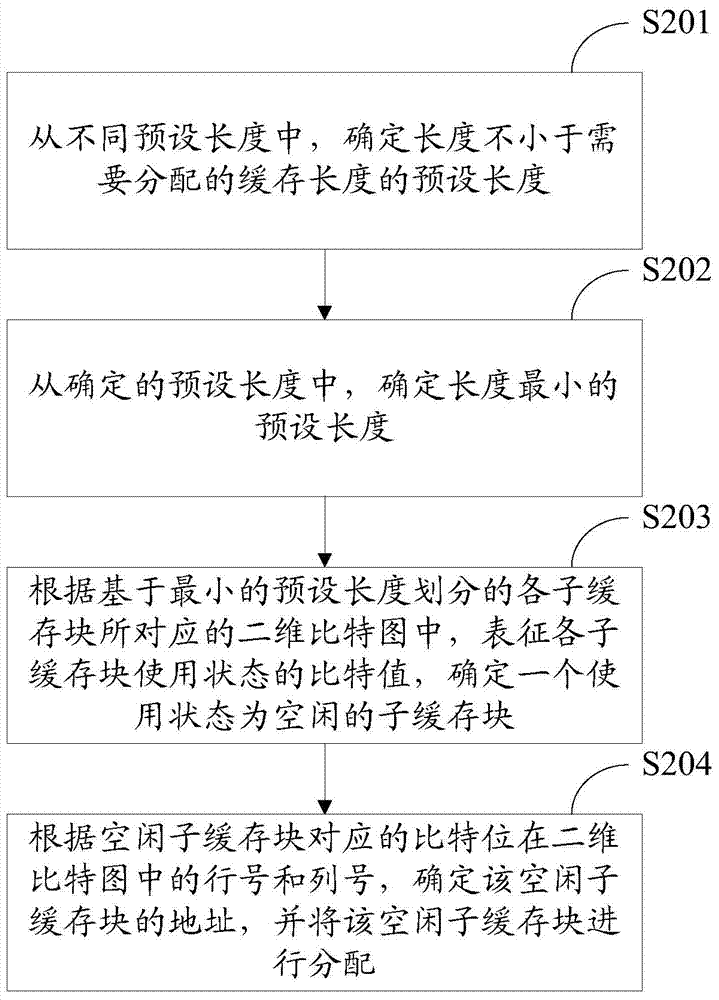 Cache allocation method and device