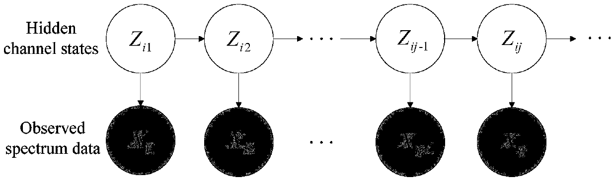 A communication method for Internet of Vehicles based on cognitive radio