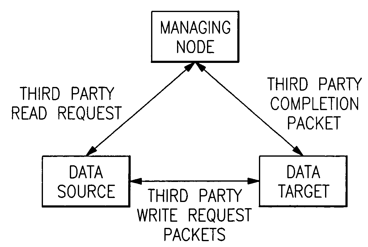 Method for third party, broadcast, multicast and conditional RDMA operations