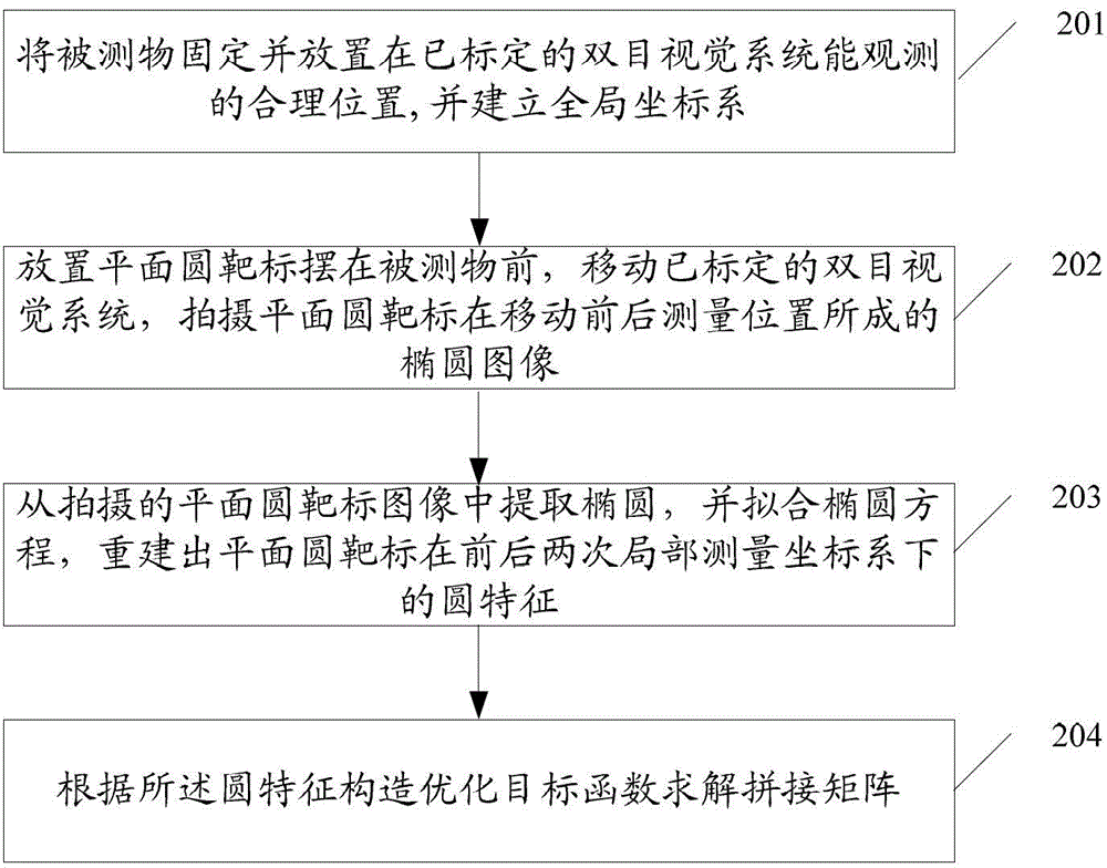 Method and device for three-dimensional vision measurement data registration based on planar circle target