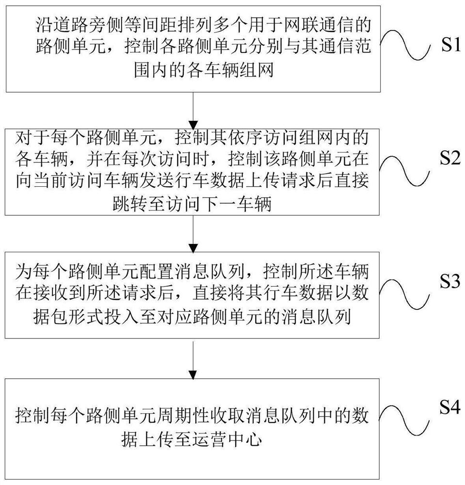 Road traffic information collection method, device and storage medium based on roadside unit