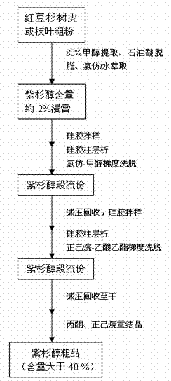 Method for extraction of paclitaxel from taxus chinensis