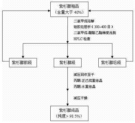 Method for extraction of paclitaxel from taxus chinensis